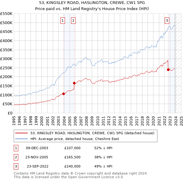 53, KINGSLEY ROAD, HASLINGTON, CREWE, CW1 5PG: Price paid vs HM Land Registry's House Price Index
