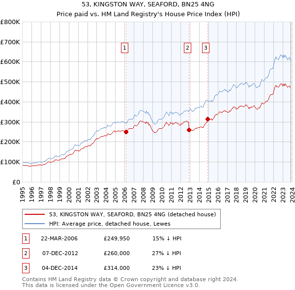 53, KINGSTON WAY, SEAFORD, BN25 4NG: Price paid vs HM Land Registry's House Price Index