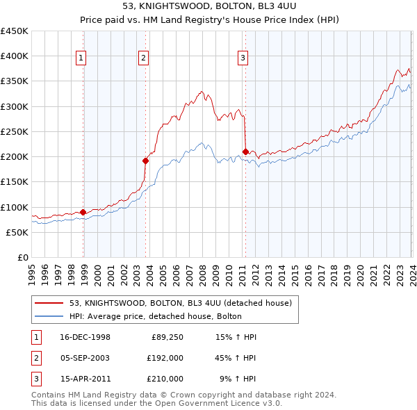 53, KNIGHTSWOOD, BOLTON, BL3 4UU: Price paid vs HM Land Registry's House Price Index