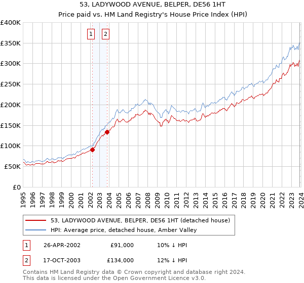 53, LADYWOOD AVENUE, BELPER, DE56 1HT: Price paid vs HM Land Registry's House Price Index