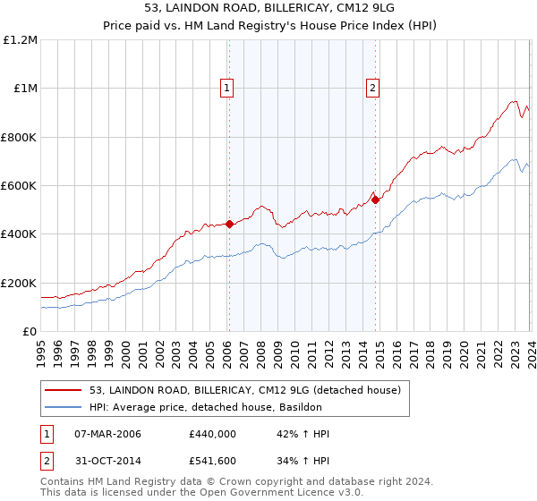 53, LAINDON ROAD, BILLERICAY, CM12 9LG: Price paid vs HM Land Registry's House Price Index