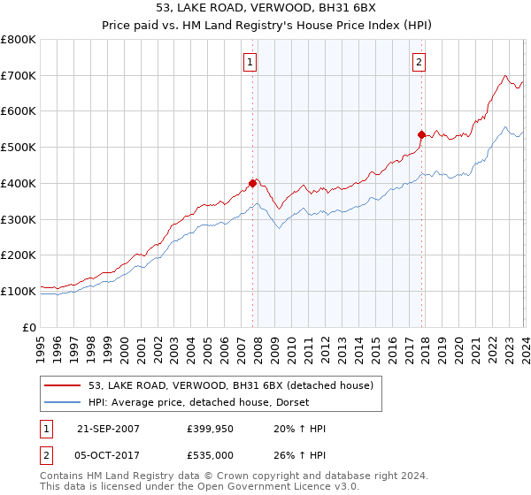 53, LAKE ROAD, VERWOOD, BH31 6BX: Price paid vs HM Land Registry's House Price Index