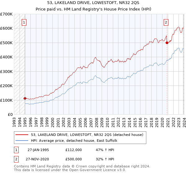53, LAKELAND DRIVE, LOWESTOFT, NR32 2QS: Price paid vs HM Land Registry's House Price Index