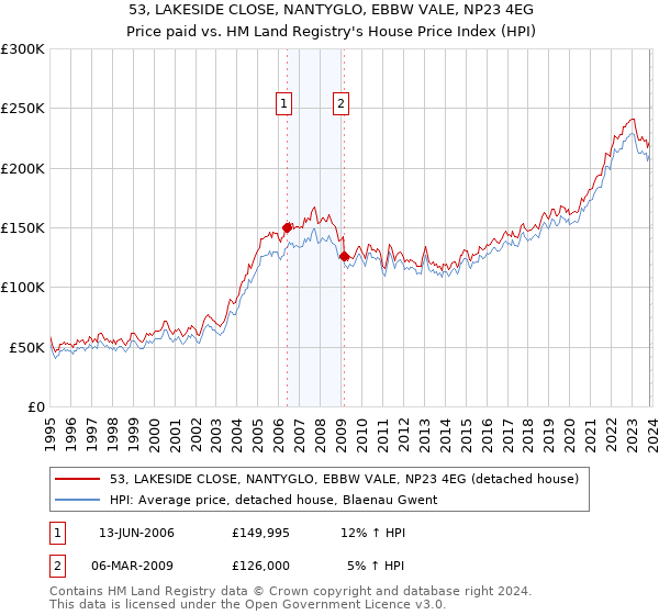 53, LAKESIDE CLOSE, NANTYGLO, EBBW VALE, NP23 4EG: Price paid vs HM Land Registry's House Price Index