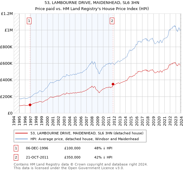 53, LAMBOURNE DRIVE, MAIDENHEAD, SL6 3HN: Price paid vs HM Land Registry's House Price Index