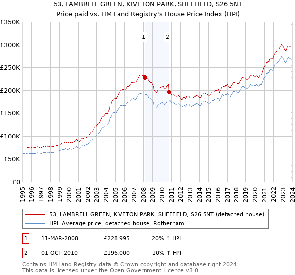 53, LAMBRELL GREEN, KIVETON PARK, SHEFFIELD, S26 5NT: Price paid vs HM Land Registry's House Price Index