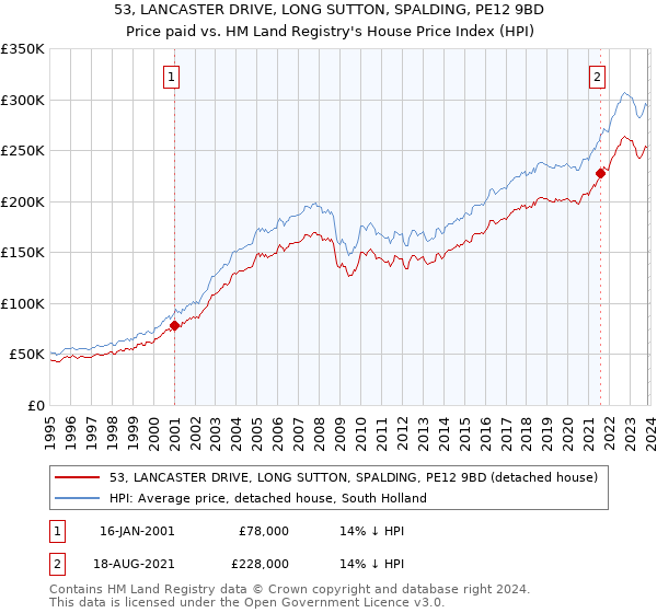 53, LANCASTER DRIVE, LONG SUTTON, SPALDING, PE12 9BD: Price paid vs HM Land Registry's House Price Index