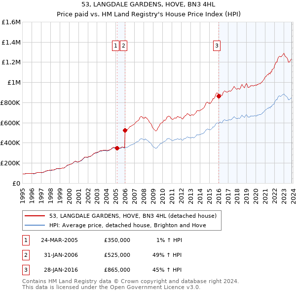 53, LANGDALE GARDENS, HOVE, BN3 4HL: Price paid vs HM Land Registry's House Price Index