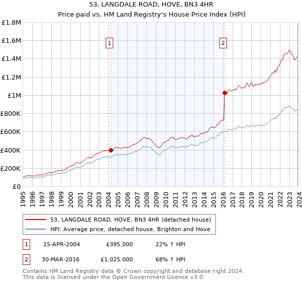 53, LANGDALE ROAD, HOVE, BN3 4HR: Price paid vs HM Land Registry's House Price Index