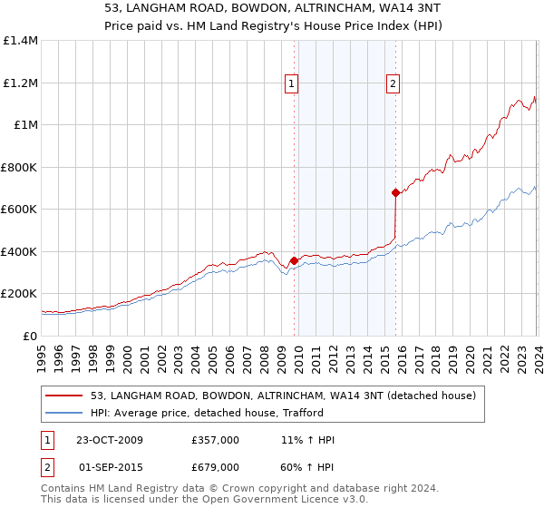 53, LANGHAM ROAD, BOWDON, ALTRINCHAM, WA14 3NT: Price paid vs HM Land Registry's House Price Index