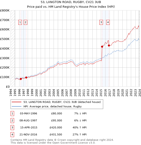 53, LANGTON ROAD, RUGBY, CV21 3UB: Price paid vs HM Land Registry's House Price Index