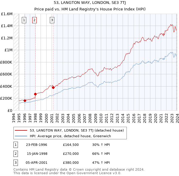 53, LANGTON WAY, LONDON, SE3 7TJ: Price paid vs HM Land Registry's House Price Index