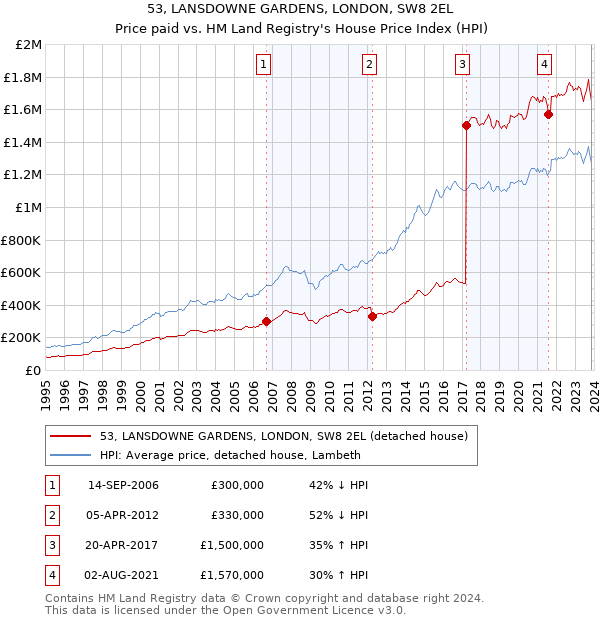 53, LANSDOWNE GARDENS, LONDON, SW8 2EL: Price paid vs HM Land Registry's House Price Index