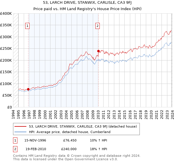 53, LARCH DRIVE, STANWIX, CARLISLE, CA3 9FJ: Price paid vs HM Land Registry's House Price Index
