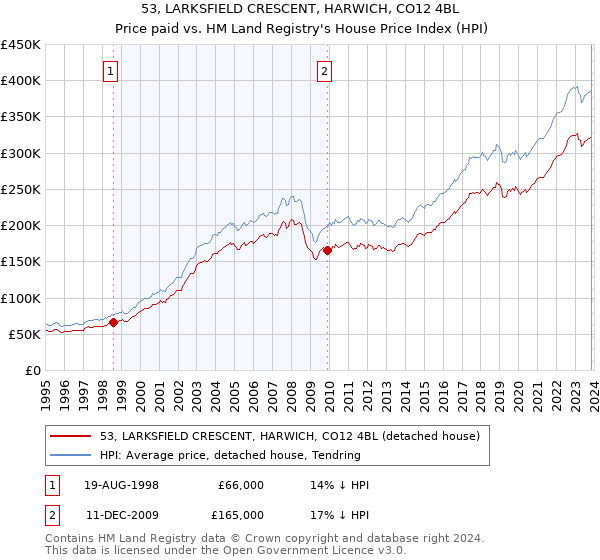 53, LARKSFIELD CRESCENT, HARWICH, CO12 4BL: Price paid vs HM Land Registry's House Price Index
