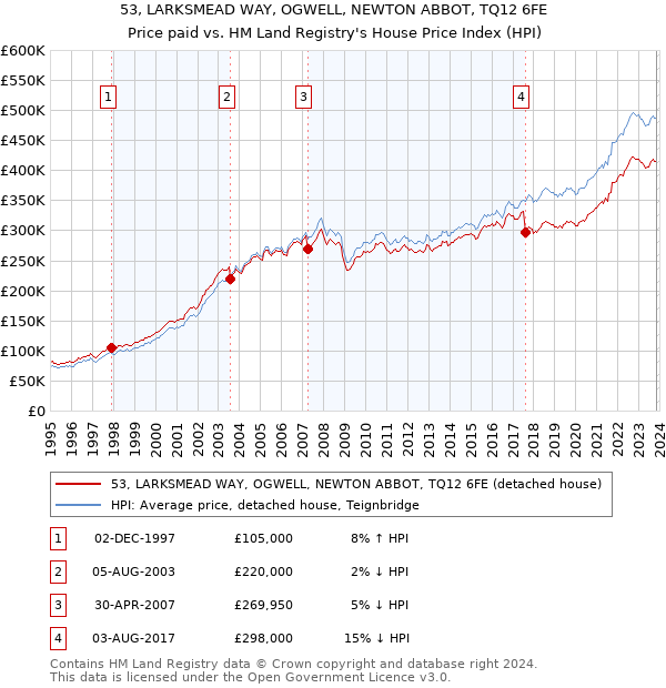 53, LARKSMEAD WAY, OGWELL, NEWTON ABBOT, TQ12 6FE: Price paid vs HM Land Registry's House Price Index