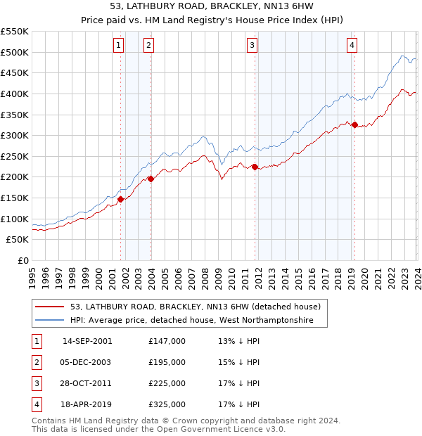53, LATHBURY ROAD, BRACKLEY, NN13 6HW: Price paid vs HM Land Registry's House Price Index