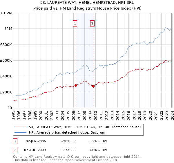 53, LAUREATE WAY, HEMEL HEMPSTEAD, HP1 3RL: Price paid vs HM Land Registry's House Price Index