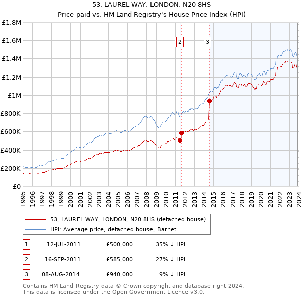 53, LAUREL WAY, LONDON, N20 8HS: Price paid vs HM Land Registry's House Price Index