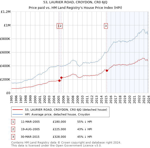 53, LAURIER ROAD, CROYDON, CR0 6JQ: Price paid vs HM Land Registry's House Price Index