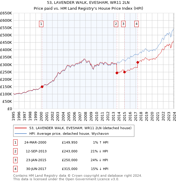 53, LAVENDER WALK, EVESHAM, WR11 2LN: Price paid vs HM Land Registry's House Price Index