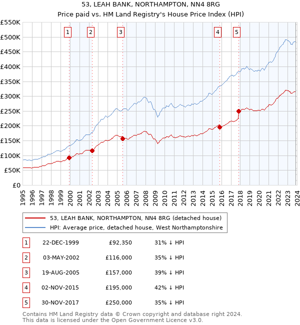 53, LEAH BANK, NORTHAMPTON, NN4 8RG: Price paid vs HM Land Registry's House Price Index