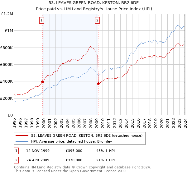 53, LEAVES GREEN ROAD, KESTON, BR2 6DE: Price paid vs HM Land Registry's House Price Index