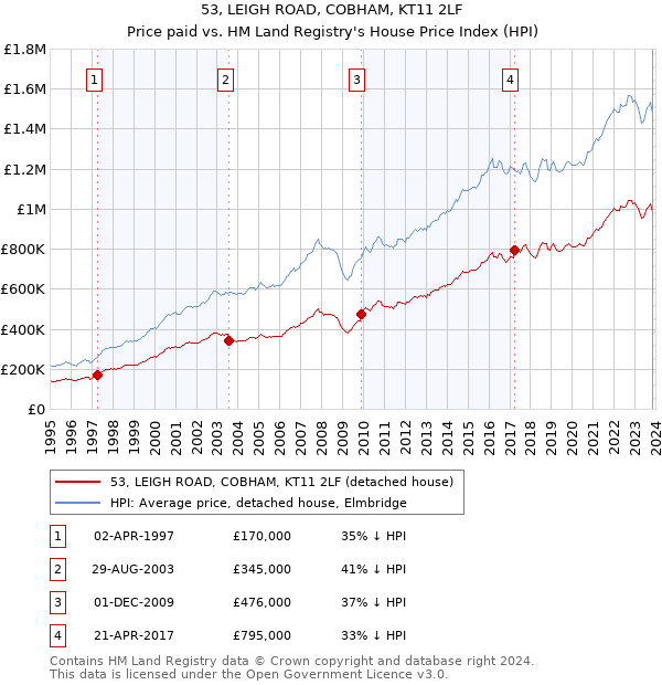 53, LEIGH ROAD, COBHAM, KT11 2LF: Price paid vs HM Land Registry's House Price Index