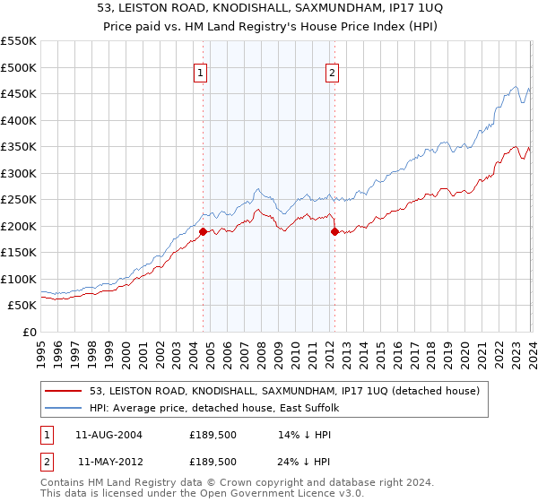53, LEISTON ROAD, KNODISHALL, SAXMUNDHAM, IP17 1UQ: Price paid vs HM Land Registry's House Price Index