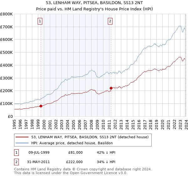 53, LENHAM WAY, PITSEA, BASILDON, SS13 2NT: Price paid vs HM Land Registry's House Price Index