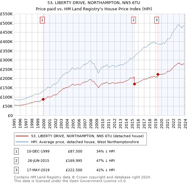 53, LIBERTY DRIVE, NORTHAMPTON, NN5 6TU: Price paid vs HM Land Registry's House Price Index