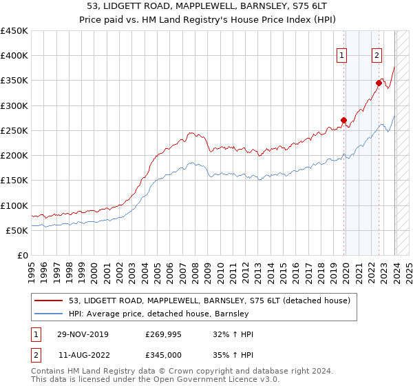 53, LIDGETT ROAD, MAPPLEWELL, BARNSLEY, S75 6LT: Price paid vs HM Land Registry's House Price Index