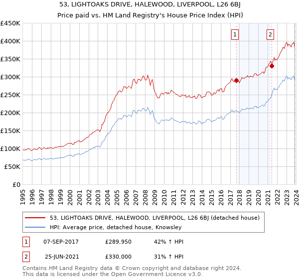 53, LIGHTOAKS DRIVE, HALEWOOD, LIVERPOOL, L26 6BJ: Price paid vs HM Land Registry's House Price Index