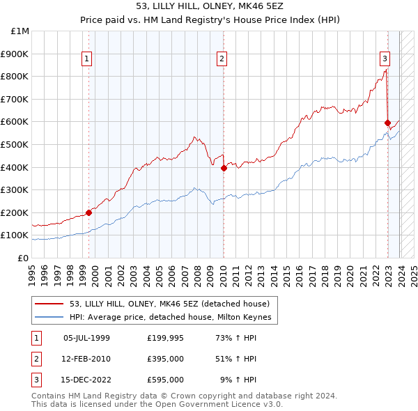 53, LILLY HILL, OLNEY, MK46 5EZ: Price paid vs HM Land Registry's House Price Index