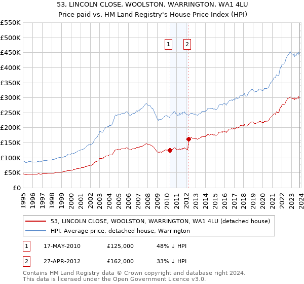 53, LINCOLN CLOSE, WOOLSTON, WARRINGTON, WA1 4LU: Price paid vs HM Land Registry's House Price Index