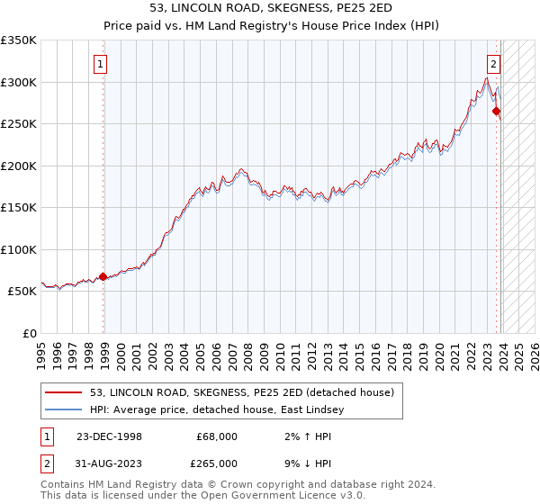 53, LINCOLN ROAD, SKEGNESS, PE25 2ED: Price paid vs HM Land Registry's House Price Index