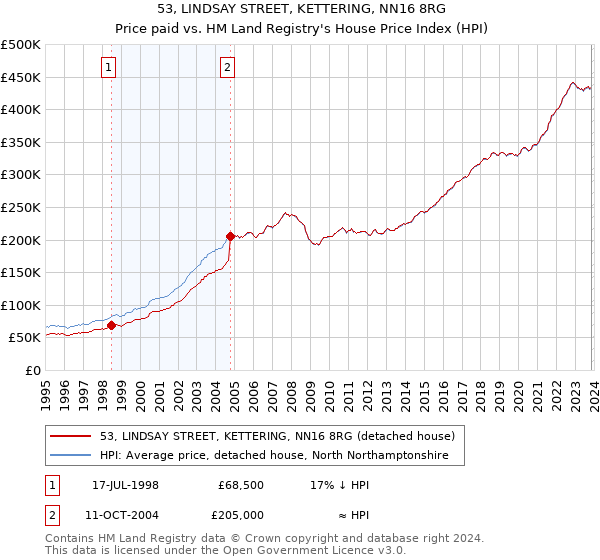 53, LINDSAY STREET, KETTERING, NN16 8RG: Price paid vs HM Land Registry's House Price Index
