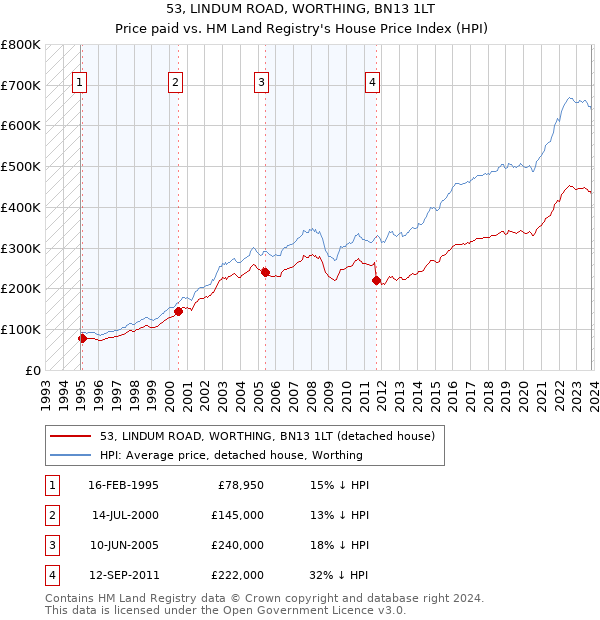 53, LINDUM ROAD, WORTHING, BN13 1LT: Price paid vs HM Land Registry's House Price Index