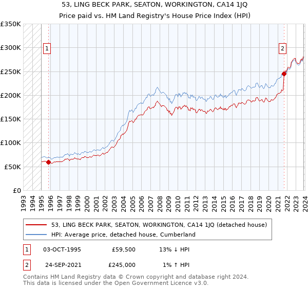 53, LING BECK PARK, SEATON, WORKINGTON, CA14 1JQ: Price paid vs HM Land Registry's House Price Index