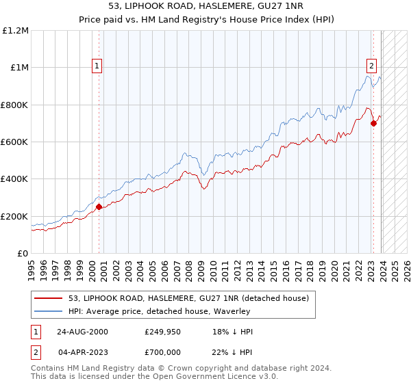 53, LIPHOOK ROAD, HASLEMERE, GU27 1NR: Price paid vs HM Land Registry's House Price Index