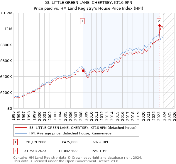53, LITTLE GREEN LANE, CHERTSEY, KT16 9PN: Price paid vs HM Land Registry's House Price Index