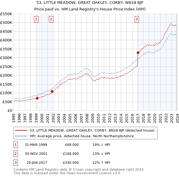 53, LITTLE MEADOW, GREAT OAKLEY, CORBY, NN18 8JP: Price paid vs HM Land Registry's House Price Index