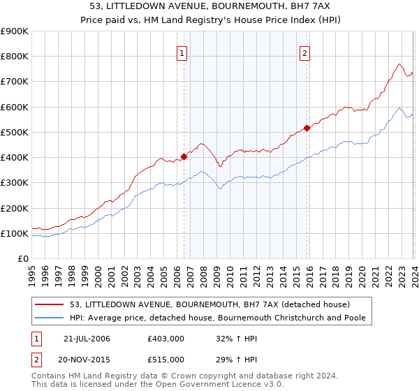 53, LITTLEDOWN AVENUE, BOURNEMOUTH, BH7 7AX: Price paid vs HM Land Registry's House Price Index