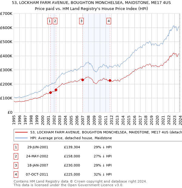 53, LOCKHAM FARM AVENUE, BOUGHTON MONCHELSEA, MAIDSTONE, ME17 4US: Price paid vs HM Land Registry's House Price Index