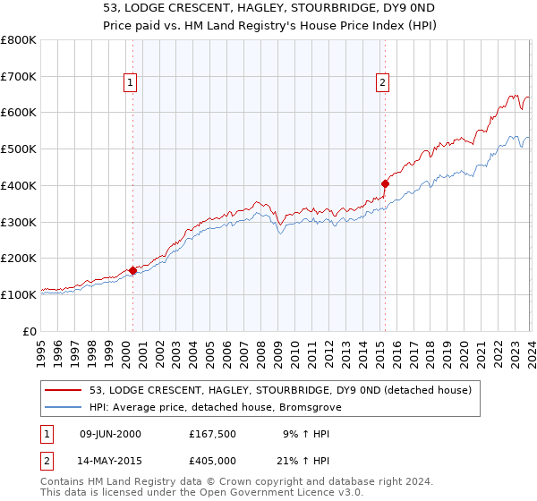 53, LODGE CRESCENT, HAGLEY, STOURBRIDGE, DY9 0ND: Price paid vs HM Land Registry's House Price Index