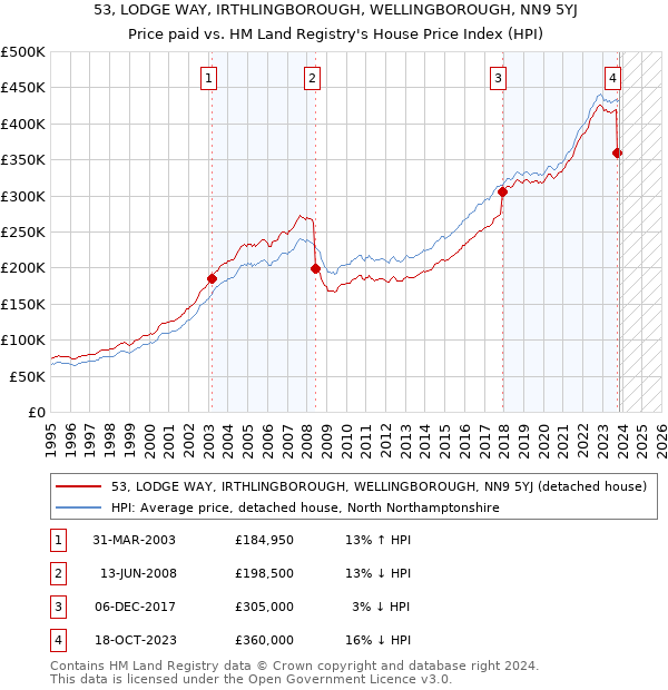 53, LODGE WAY, IRTHLINGBOROUGH, WELLINGBOROUGH, NN9 5YJ: Price paid vs HM Land Registry's House Price Index