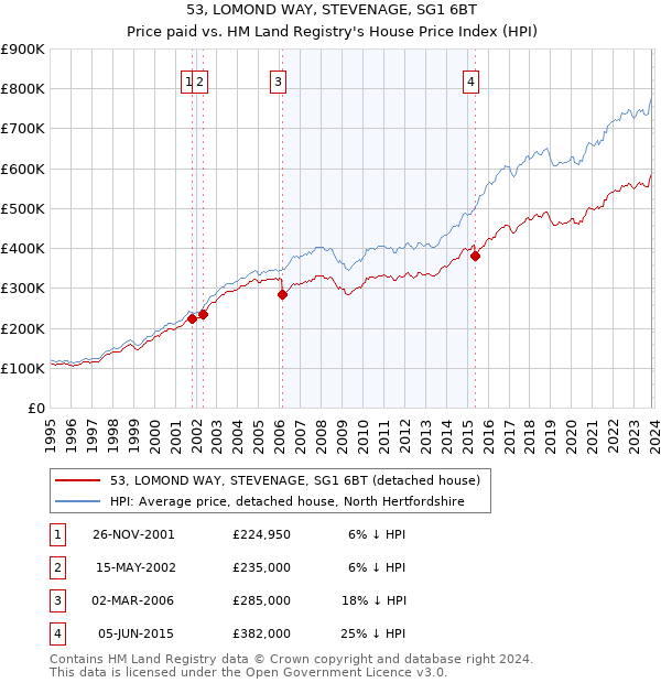 53, LOMOND WAY, STEVENAGE, SG1 6BT: Price paid vs HM Land Registry's House Price Index