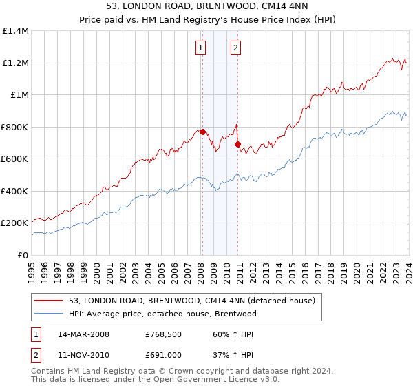 53, LONDON ROAD, BRENTWOOD, CM14 4NN: Price paid vs HM Land Registry's House Price Index