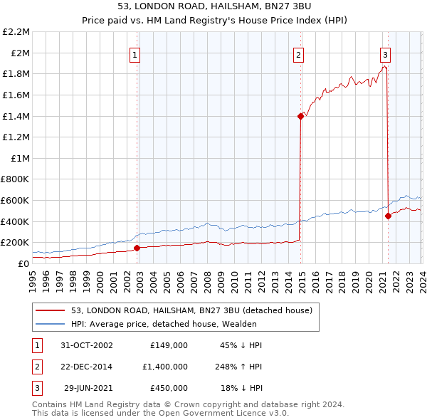 53, LONDON ROAD, HAILSHAM, BN27 3BU: Price paid vs HM Land Registry's House Price Index