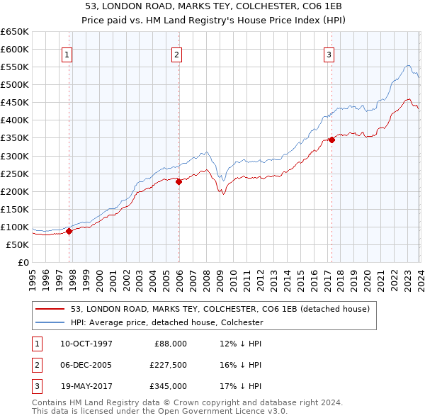 53, LONDON ROAD, MARKS TEY, COLCHESTER, CO6 1EB: Price paid vs HM Land Registry's House Price Index
